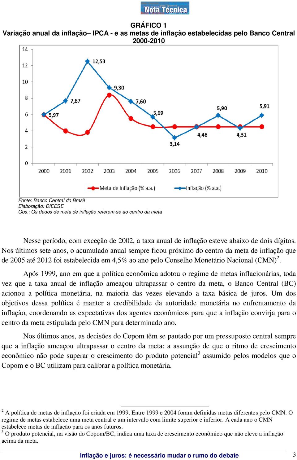 Nos últimos sete anos, o acumulado anual sempre ficou próximo do centro da meta de inflação que de 2005 até 2012 foi estabelecida em 4,5% ao ano pelo Conselho Monetário Nacional (CMN) 2.