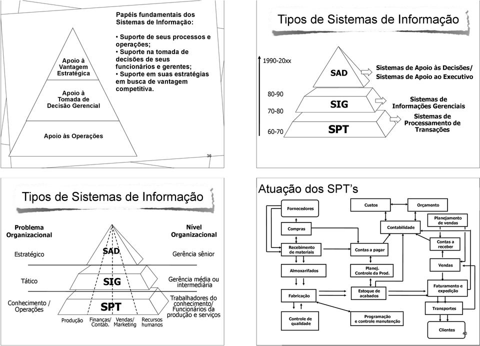 1990-20xx 80-90 70-80 60-70 SAD SIG SPT Sistemas de Apoio às Decisões/ Sistemas de Apoio ao Executivo Sistemas de Informações Gerenciais Sistemas de Processamento de Transações 36 37 Tipos de