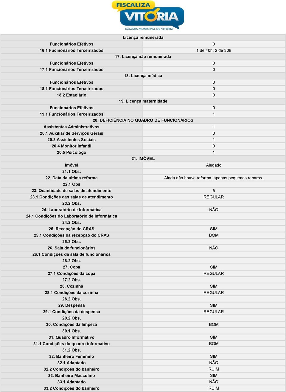 DEFICIÊNCIA NO QUADRO DE FUNCIONÁRIOS Assistentes Administrativos 1 20.1 Auxiliar de Serviços Gerais 0 20.3 Assistentes Sociais 1 20.4 Monitor Infantil 0 20.5 Psicólogo 1 21. IMÓVEL Imóvel Alugado 21.