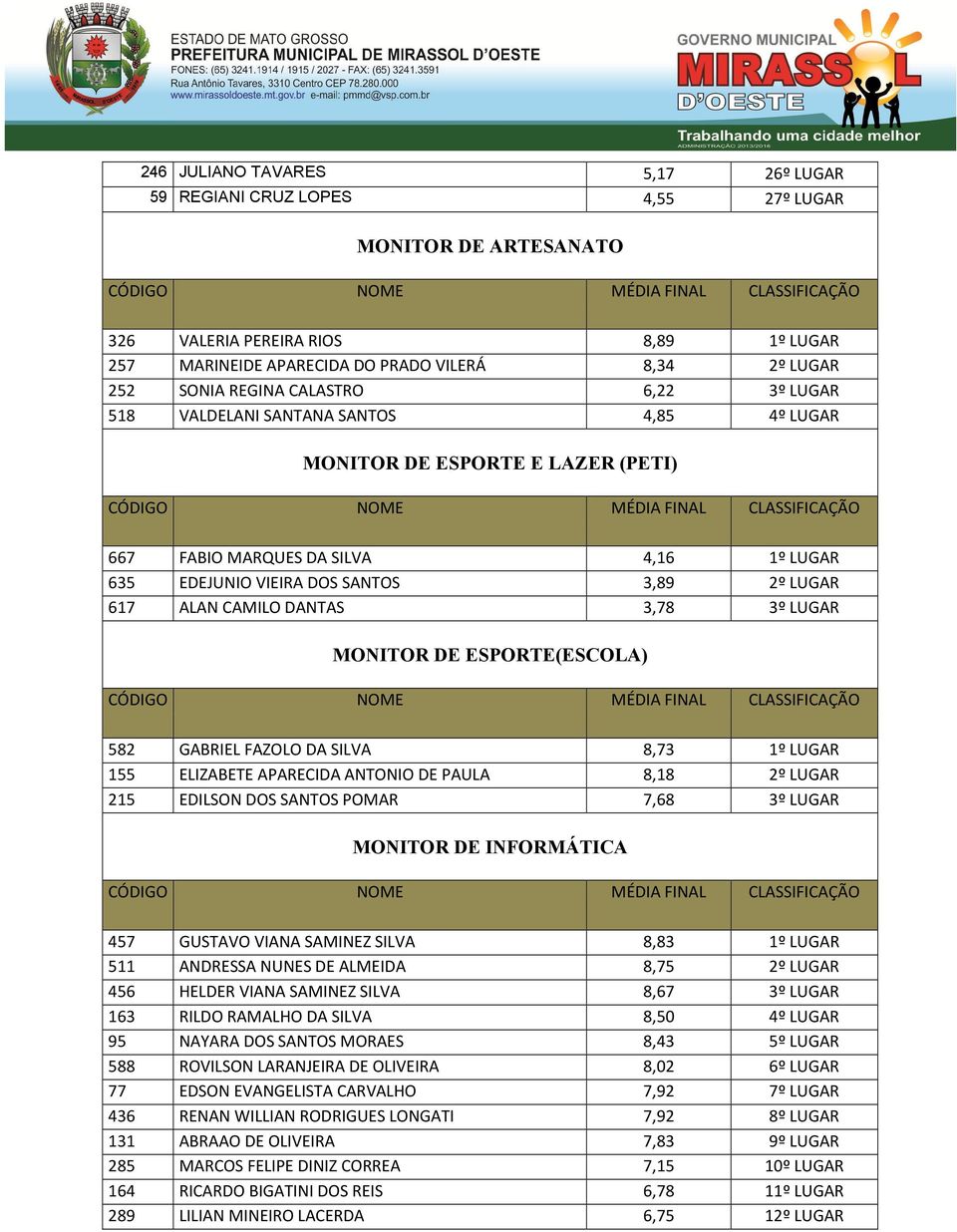 ALAN CAMILO DANTAS 3,78 3º LUGAR MONITOR DE ESPORTE(ESCOLA) 582 GABRIEL FAZOLO DA SILVA 8,73 1º LUGAR 155 ELIZABETE APARECIDA ANTONIO DE PAULA 8,18 2º LUGAR 215 EDILSON DOS SANTOS POMAR 7,68 3º LUGAR