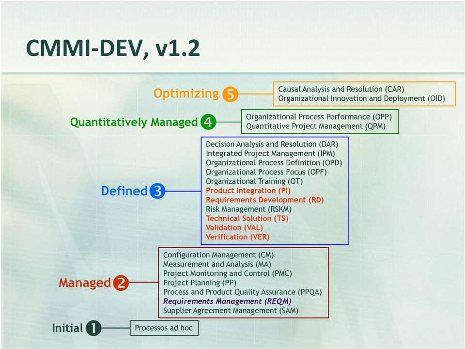 Management (QPM) Decision Analysis and Resolution (DAR) Integrated Project Management (IPM) Organizational Process Definition (OPD) Organizational Process Focus (OPF) Organizational Training (OT)