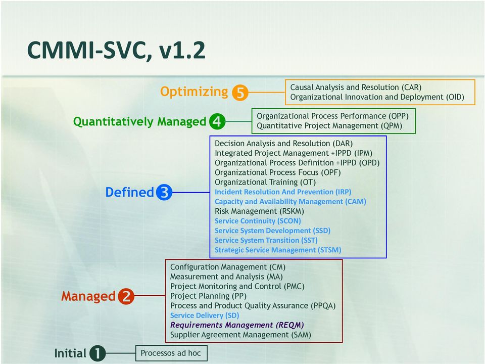 Management (QPM) Decision Analysis and Resolution (DAR) Integrated Project Management +IPPD (IPM) Organizational Process Definition +IPPD (OPD) Organizational Process Focus (OPF) Organizational