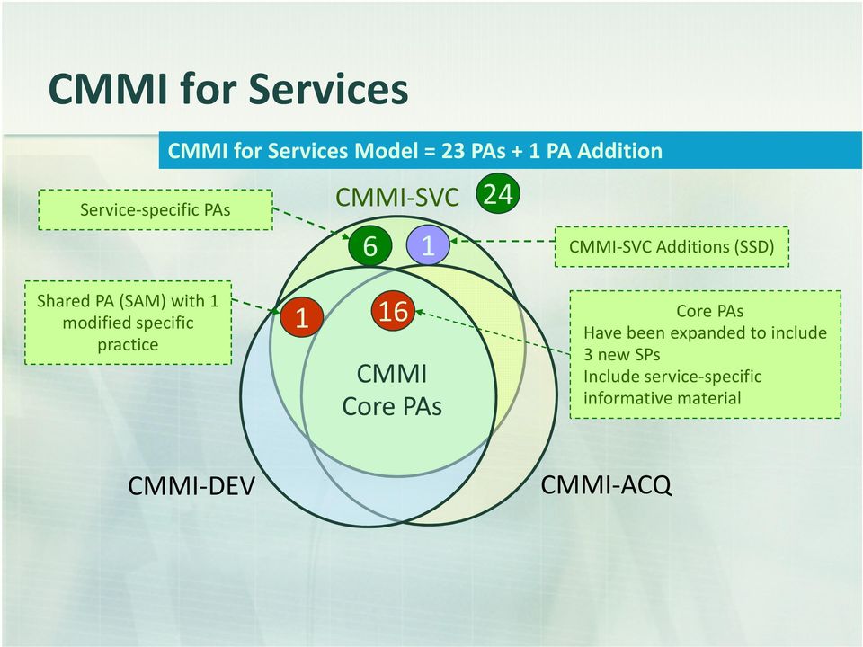 modified specific 1 16 practice CMMI Core PAs Core PAs Have been expanded to