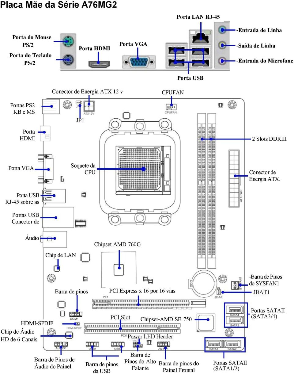 Porta USB RJ-45 sobre as Portas USB Conector de Áudio Chip de LAN Chipset AMD 760G Barra de pinos PCI Express x 16 por 16 vias -Barra de Pinos do SYSFAN1 HDMI-SPDIF Chip