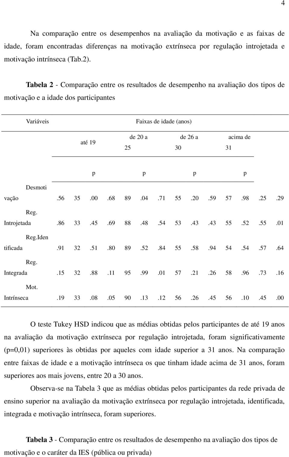2.9 7.9.2.29 Introjetada Reg....9.....2.. tificada Reg.Iden.9 2.. 9.2...9..7. Reg. Integrada. 2.. 9.99. 7.2.2.9.7. ot. Intrínseca.9.. 9..2.2.... O teste Tukey HS indicou que as médias obtidas elos