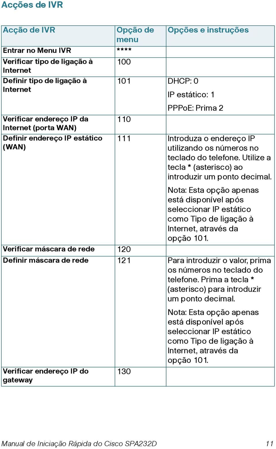 Utilize a tecla * (asterisco) ao introduzir um ponto decimal. Nota: Esta opção apenas está disponível após seleccionar IP estático como Tipo de ligação à Internet, através da opção 101.