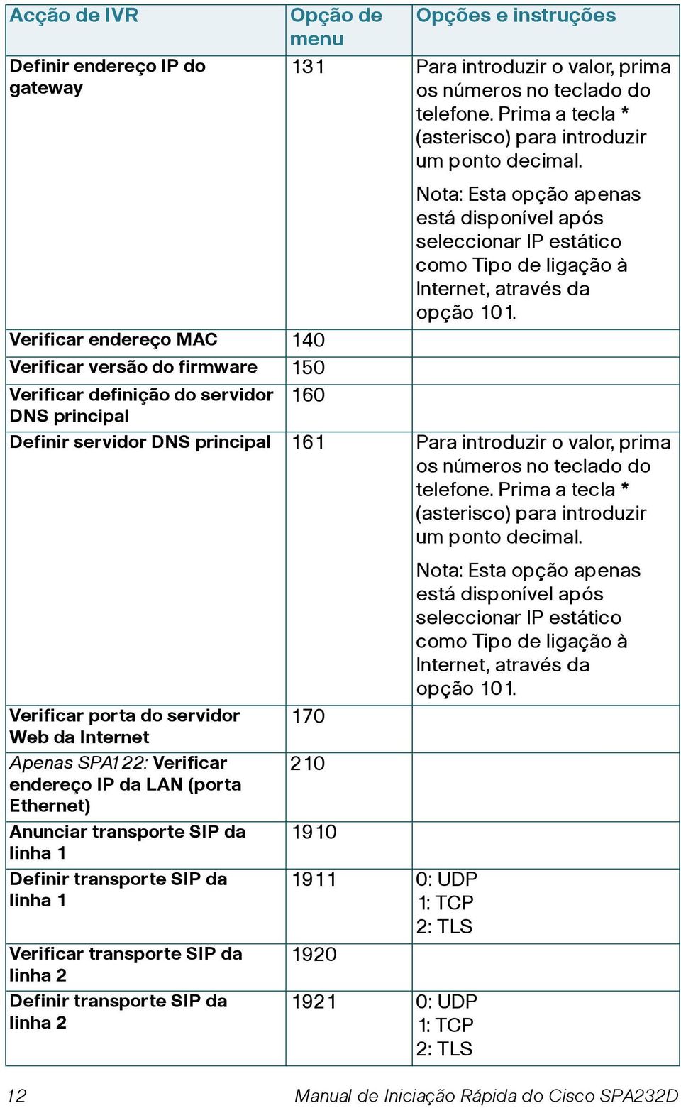 Verificar endereço MAC 140 Verificar versão do firmware 150 Verificar definição do servidor 160 DNS principal Definir servidor DNS principal 161 Para introduzir o valor, prima os números no teclado