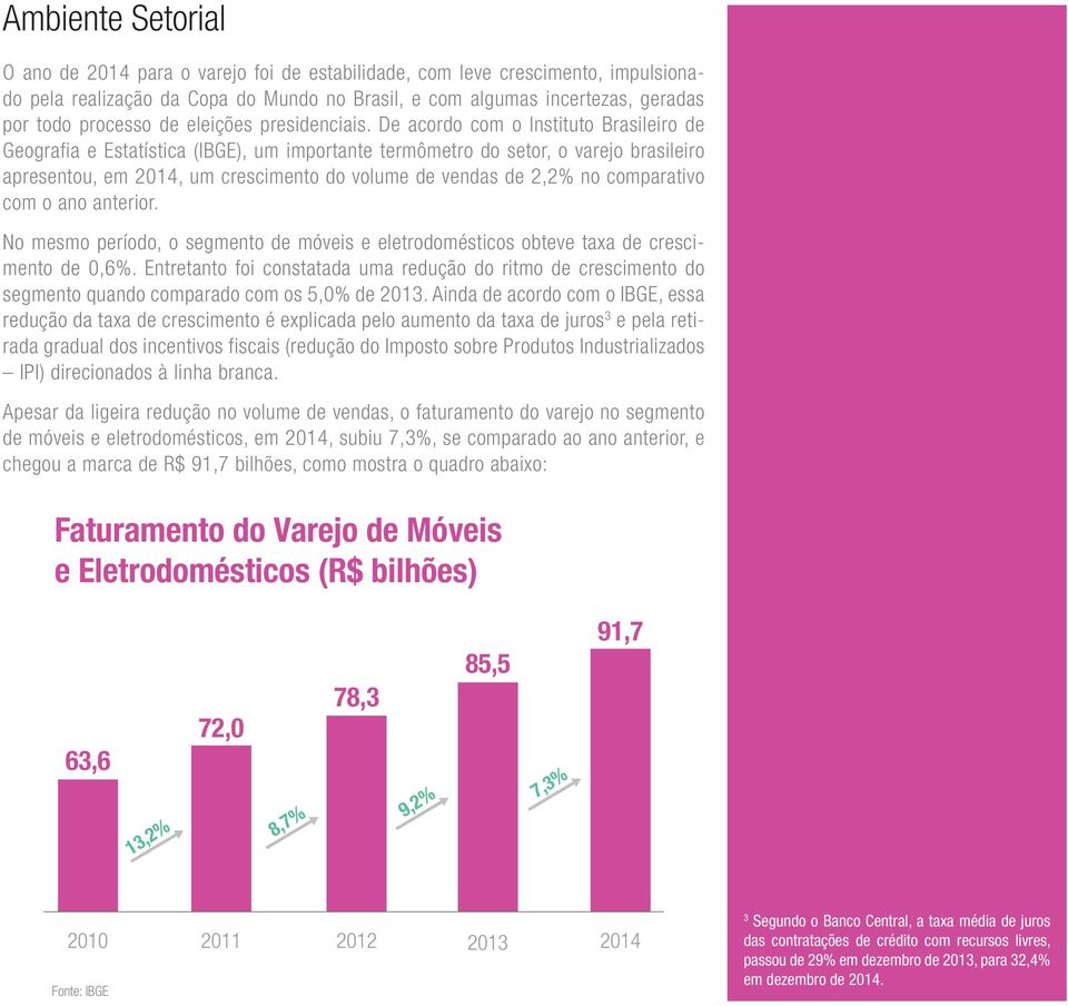 De acordo com o Instituto Brasileiro de Geografia e Estatística (IBGE), um importante termômetro do setor, o varejo brasileiro apresentou, em 2014, um crescimento do volume de vendas de 2,2% no