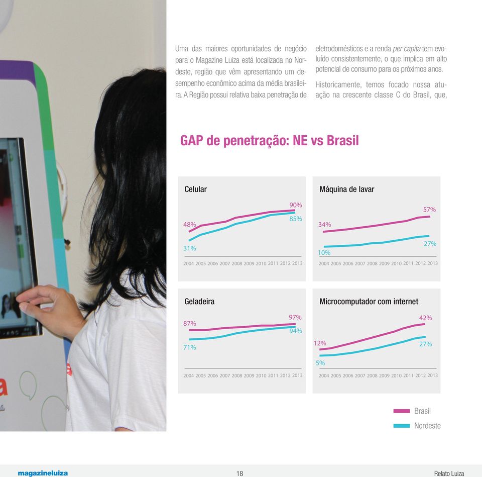 Historicamente, temos focado nossa atuação na crescente classe C do Brasil, que, GAP de penetração: NE vs Brasil Celular Máquina de lavar 48% 90% 85% 34% 57% 31% 2004 2005 2006 2007 2008 2009 2010