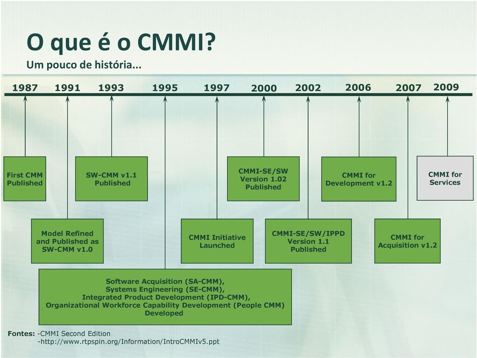0 CMMI Initiative Launched CMMI-SE/SW/IPPD Version 1.1 Published CMMI for Acquisition v1.