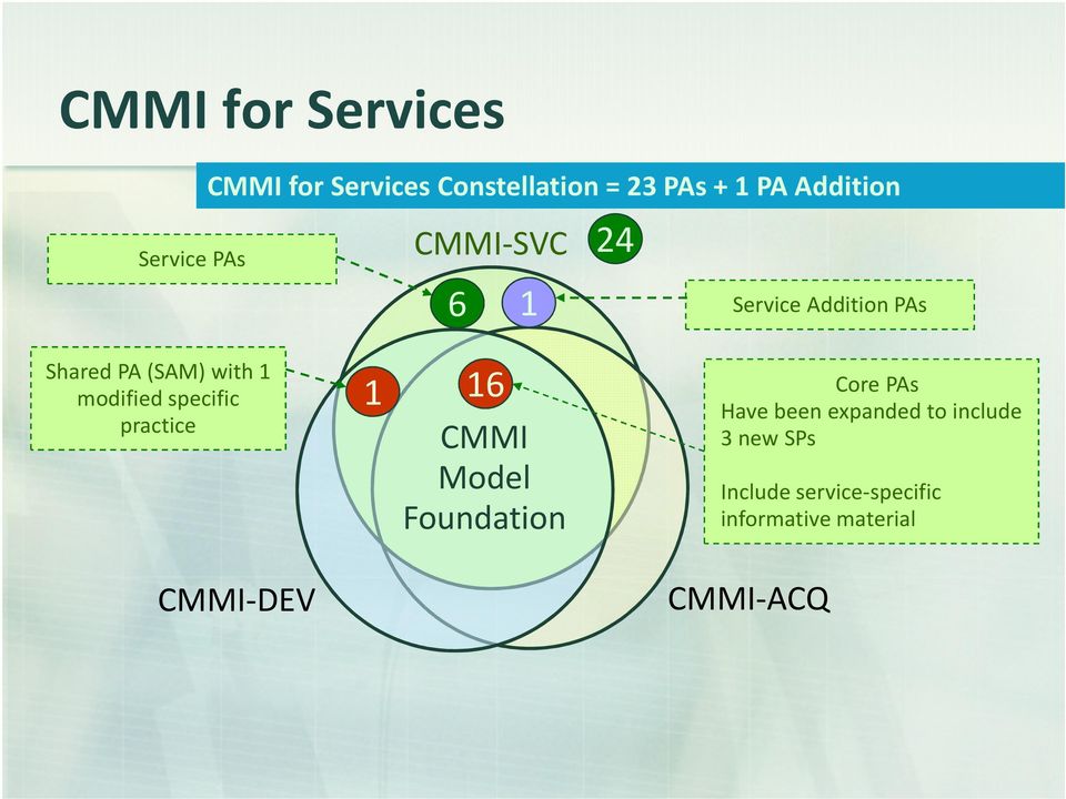 specific 1 16 practice CMMI-DEV CMMI Model Foundation Core PAs Have been