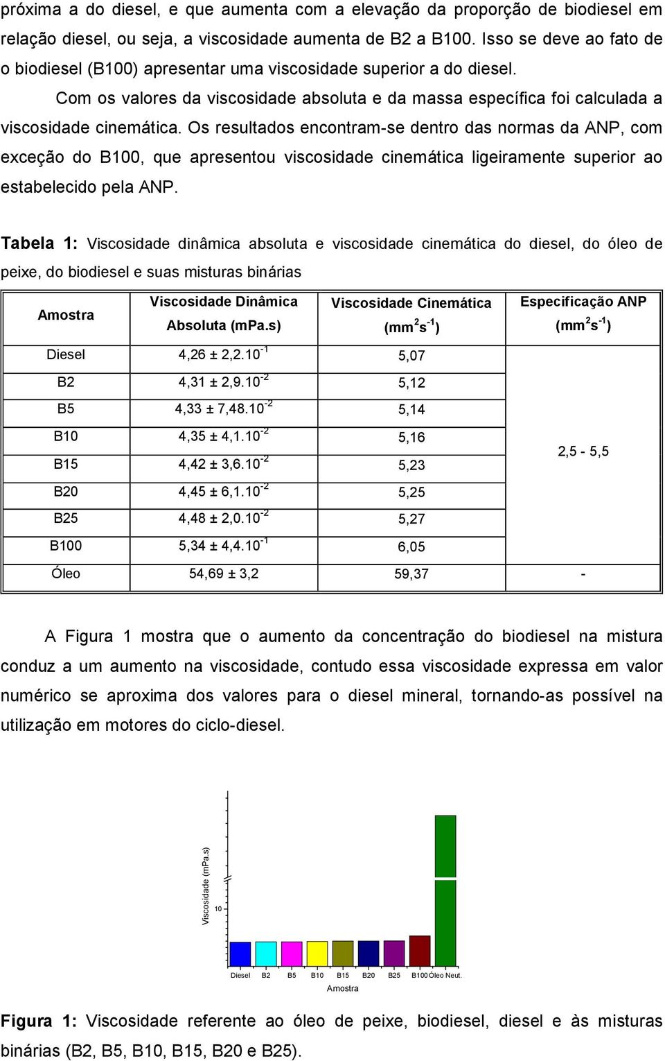 Os resultados encontram-se dentro das normas da ANP, com exceção do B0, que apresentou viscosidade cinemática ligeiramente superior ao estabelecido pela ANP.