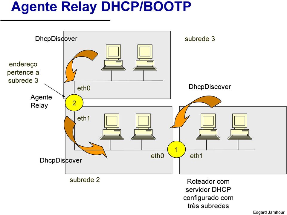 eth1 DhcpDiscover DhcpDiscover eth0 1 eth1 subrede