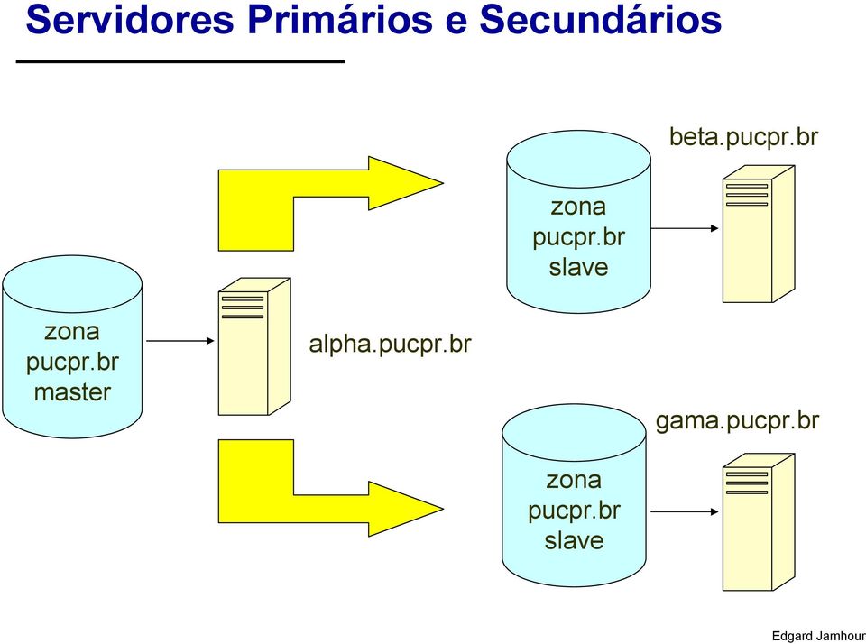 br master alpha.pucpr.br gama.