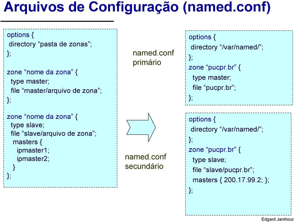 conf primário options { directory /var/named/ ; zone pucpr.br { type master; file pucpr.