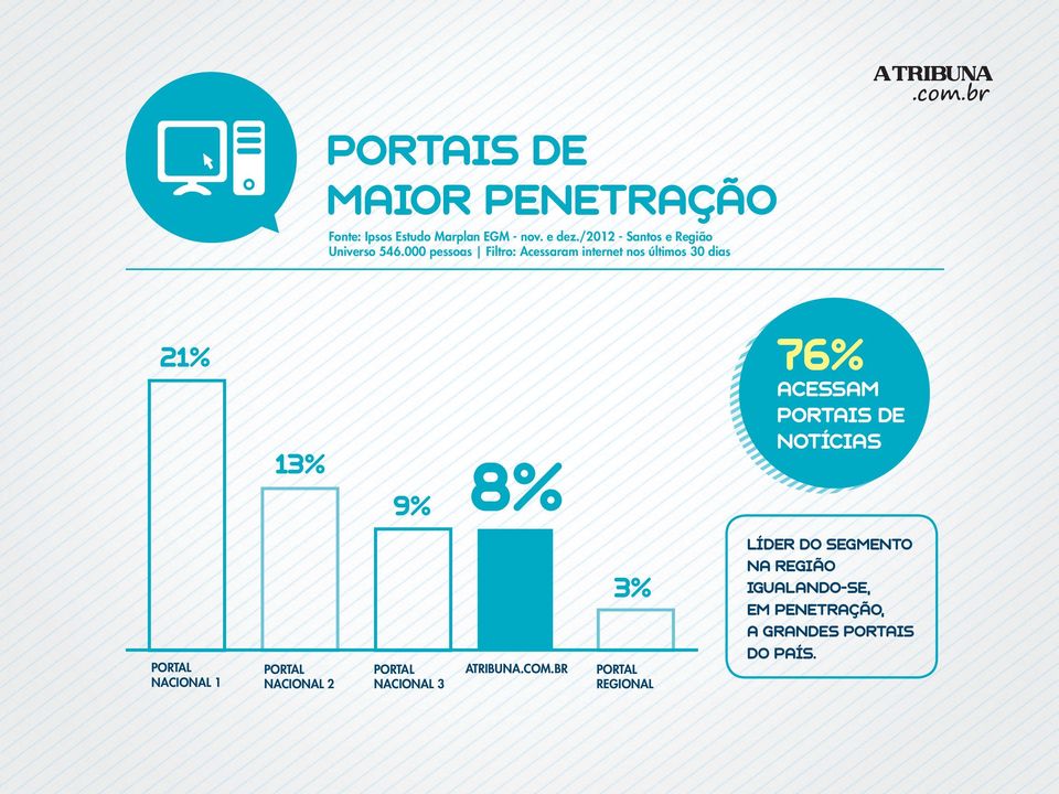 000 pessoas Filtro: Acessaram internet nos últimos 30 dias 21% 13% 9% 8% 76% acessam portais de