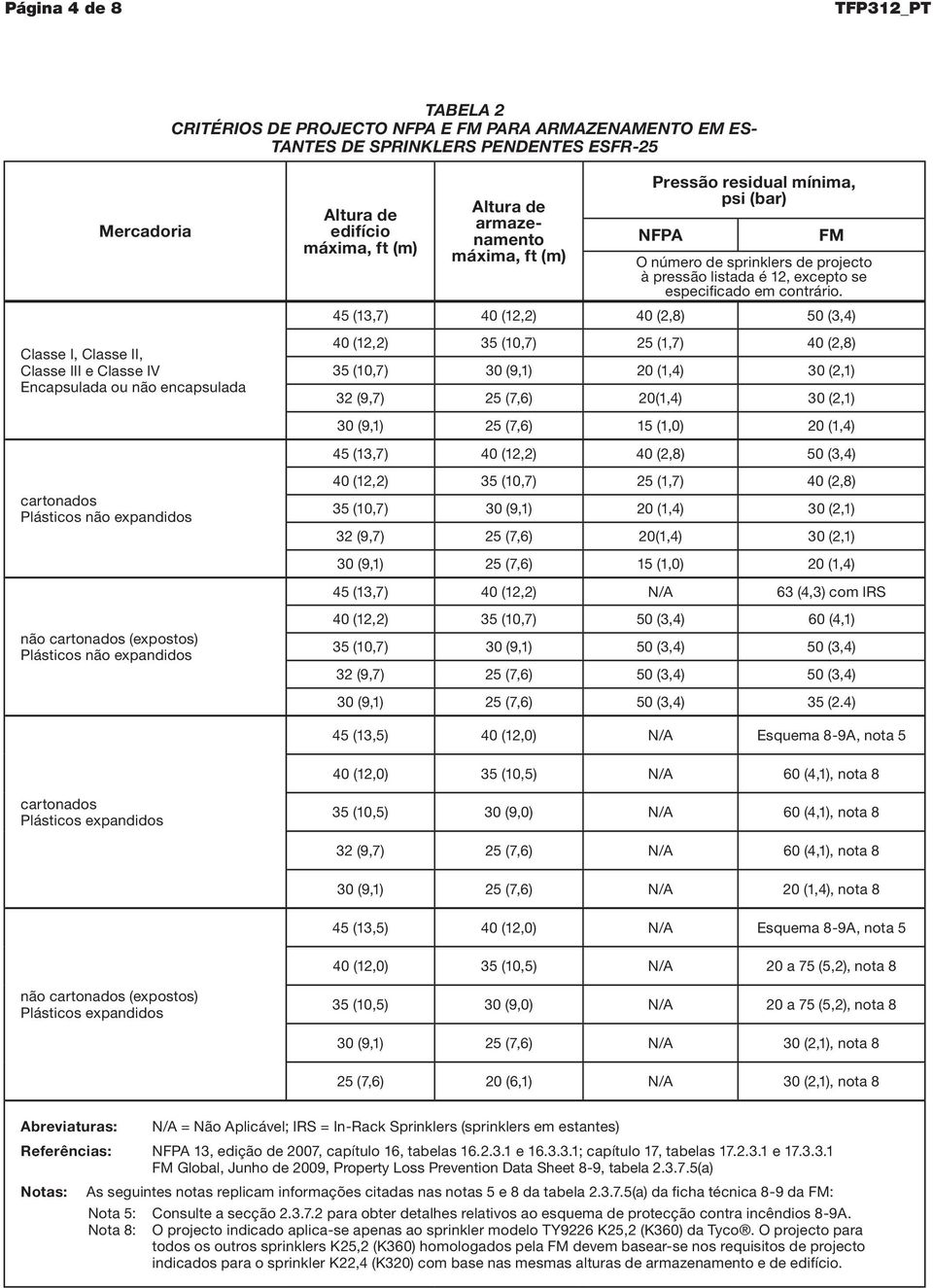 à pressão listada é 12, excepto se especificado em contrário.