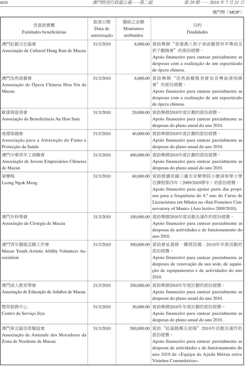 Saúde 澳 門 中 華 青 年 工 商 聯 會 Associação de Jovens Empresários Chineses de Macau 梁 樂 鳴 Leong Ngok Meng 澳 門 外 科 學 會 Associação de Cirurgia de Macau 澳 門 青 年 藝 能 志 願 工 作 會 Macao Youth Artistic Ability