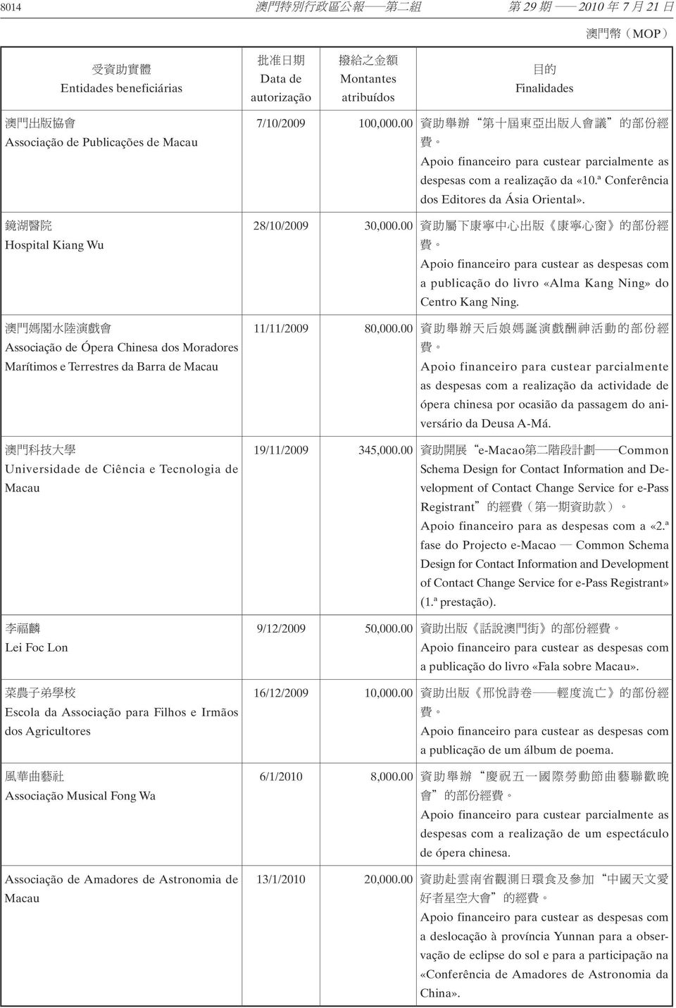 Macau 李 福 麟 Lei Foc Lon 菜 農 子 弟 學 校 Escola da Associação para Filhos e Irmãos dos Agricultores 風 華 曲 藝 社 Associação Musical Fong Wa Associação de Amadores de Astronomia de Macau 7/10/2009 100,000.