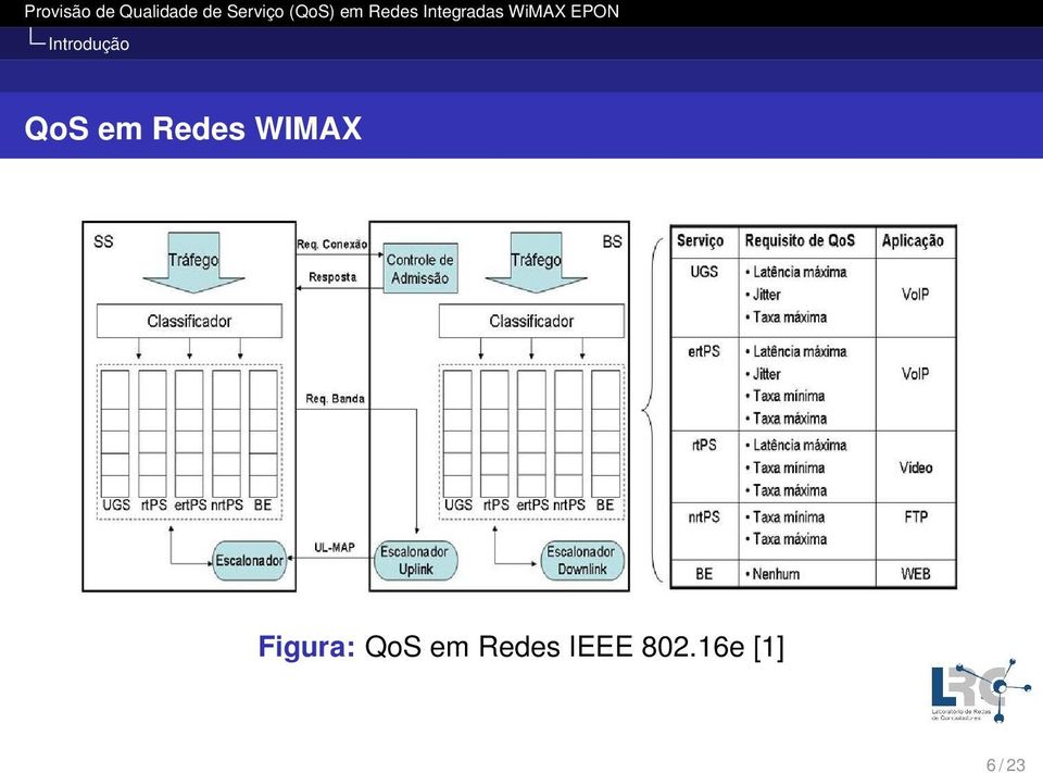 Figura: QoS em