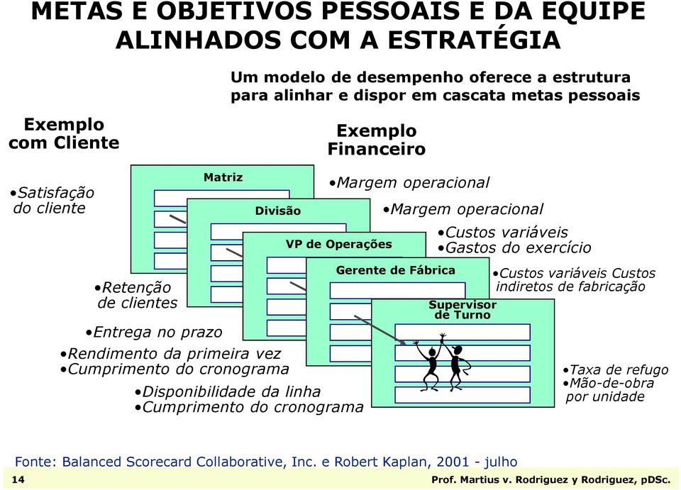 prazo Rendimento da primeira vez Cumprimento do cronograma Disponibilidade da linha Cumprimento do cronograma Gerente de Fábrica Supervisor de Turno Custos variáveis Custos