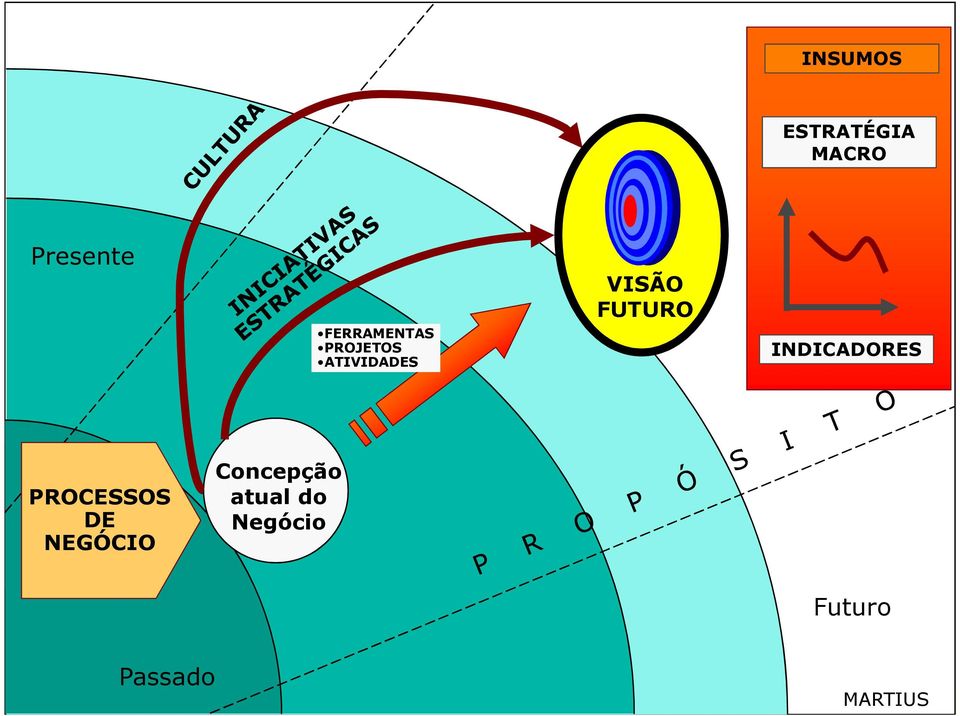 PROCESSOS DE NEGÓCIO Concepção atual do Negócio