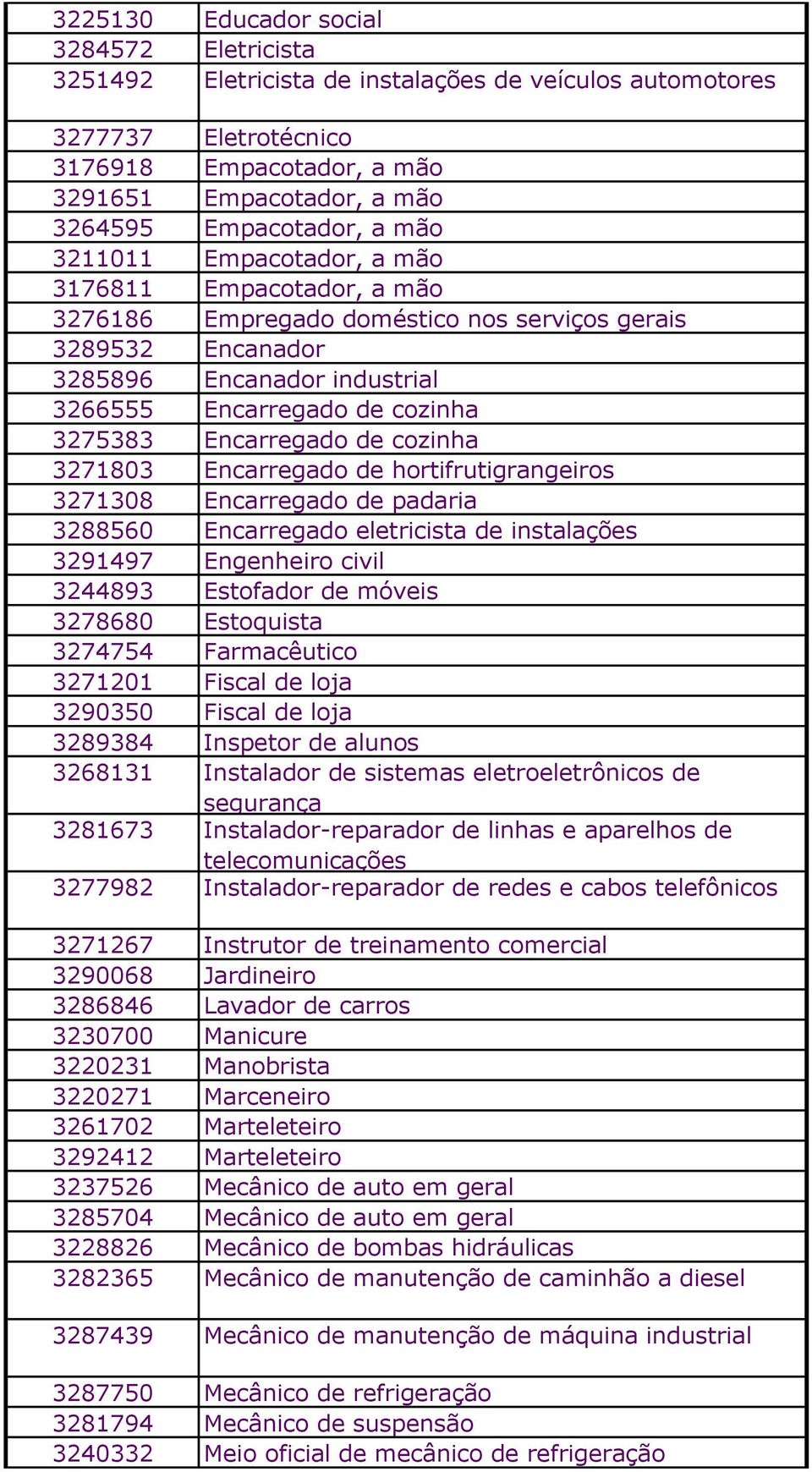 Encarregado de cozinha 3271803 Encarregado de hortifrutigrangeiros 3271308 Encarregado de padaria 3288560 Encarregado eletricista de instalações 3291497 Engenheiro civil 3244893 Estofador de móveis