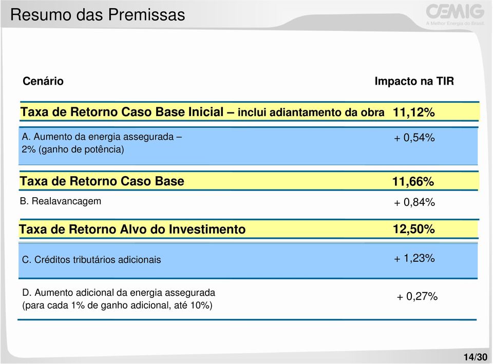 Realavancagem + 0,84% Taxa de Retorno Alvo do Investimento 12,50% C.