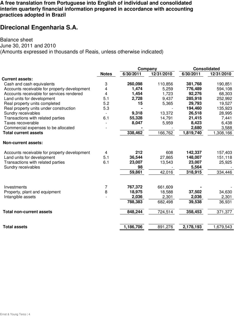Balance sheet Company Consolidated Notes 6/30/2011 12/31/2010 6/30/2011 12/31/2010 Current assets: Cash and cash equivalents 3 260,098 110,856 381,768 190,851 Accounts receivable for property