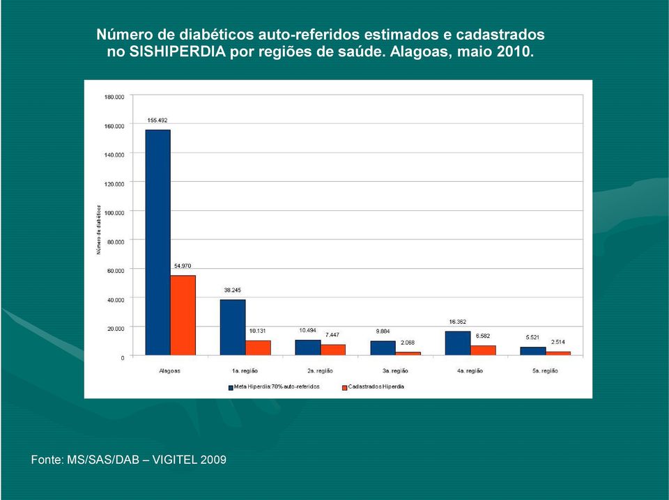 SISHIPERDIA por regiões de saúde.