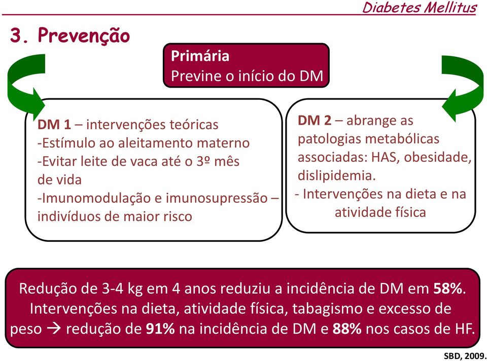 associadas: HAS, obesidade, dislipidemia.