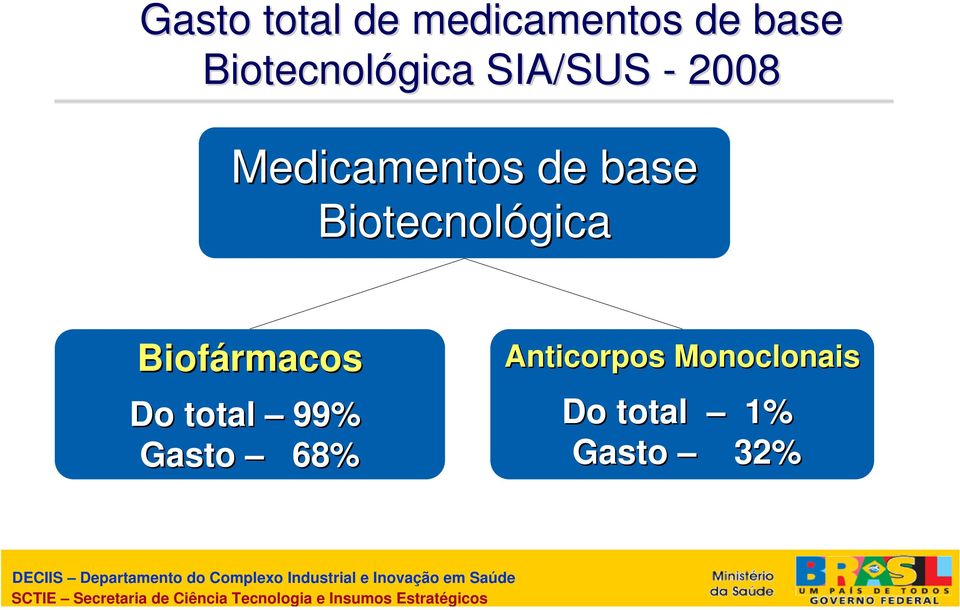 68% Anticorpos Monoclonais Do total 1% Gasto 32% DES DECIIS