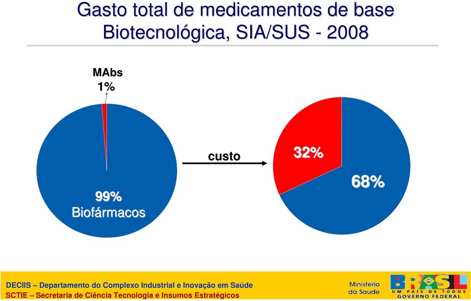 Biofármacos custo 32% 68% DES DECIIS Departamento