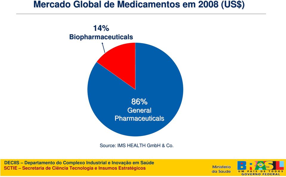 Biopharmaceuticals 86% General