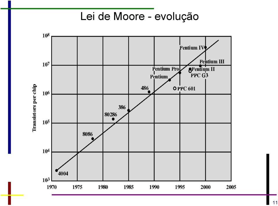 evolução