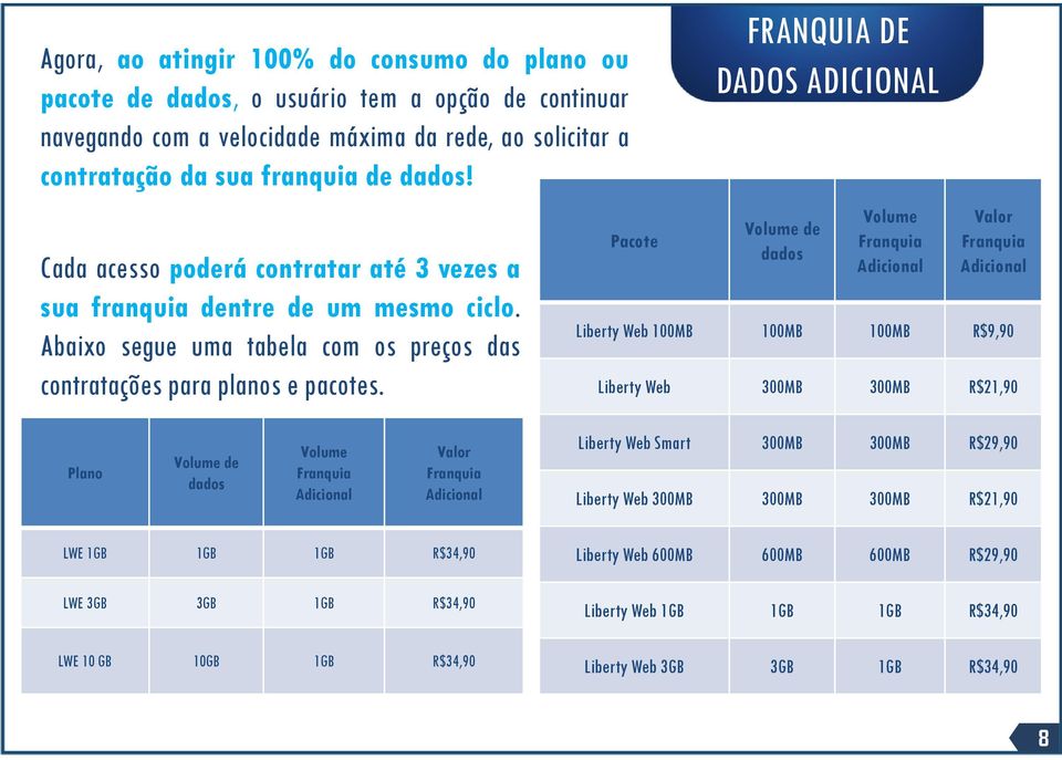 Pacote FRANQUIA DE DADOS ADICIONAL Volume de dados Volume Franquia Adicional Valor Franquia Adicional Liberty Web 100MB 100MB 100MB R$9,90 Liberty Web 300MB 300MB R$21,90 Plano Volume de dados Volume