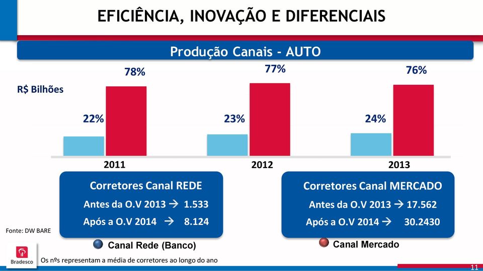 533 Após a O.V 2014 8.124 Canal Rede (Banco) Corretores Canal MERCADO Antes da O.V 2013 17.