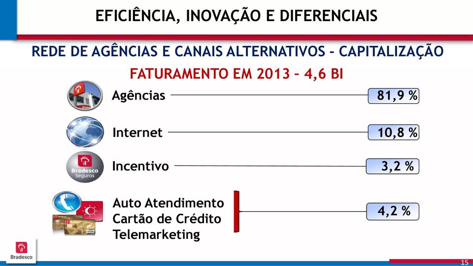 4,6 BI Agências 81,9 % Internet Incentivo 10,8 % 3,2 %