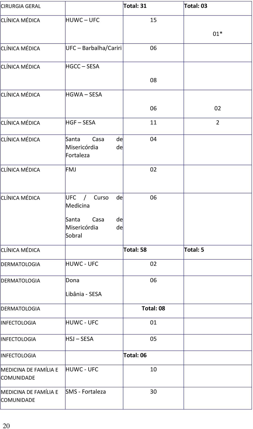 Casa de Misericórdia de Sobral CLÍNICA MÉDICA Total: 58 Total: 5 DERMATOLOGIA HUWC - UFC 02 DERMATOLOGIA Dona Libânia - SESA 06 DERMATOLOGIA Total: 08