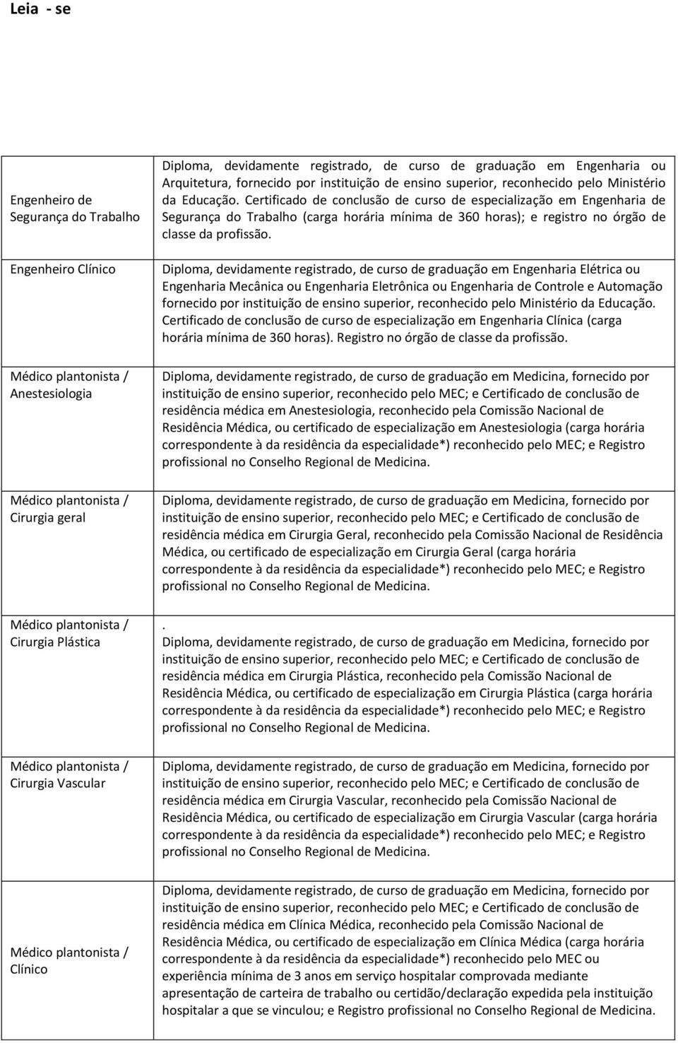 Certificado de conclusão de curso de especialização em Engenharia de Segurança do Trabalho (carga horária mínima de 360 horas); e registro no órgão de classe da profissão.