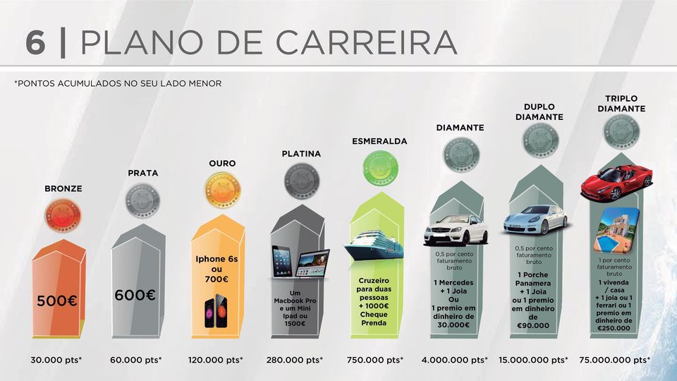 dinheiro de 30.000 0,5 por cento faturamento bruto 1 Porche Panamera + 1 Joia ou 1 premio em dinheiro de 90.