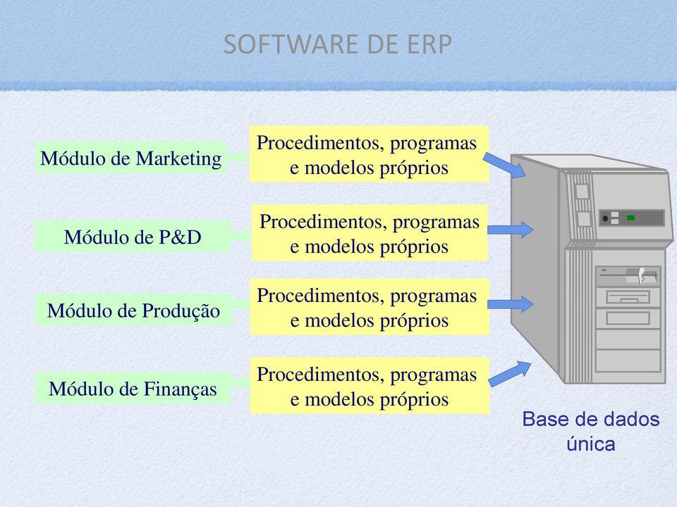 Procedimentos, programas e modelos próprios Procedimentos, programas e