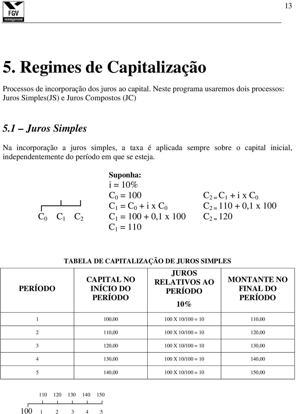 1 Juros Simples Na icorporação a juros simples, a taxa é aplicada sempre sobre o capital iicial, idepedetemete do período em que se esteja.