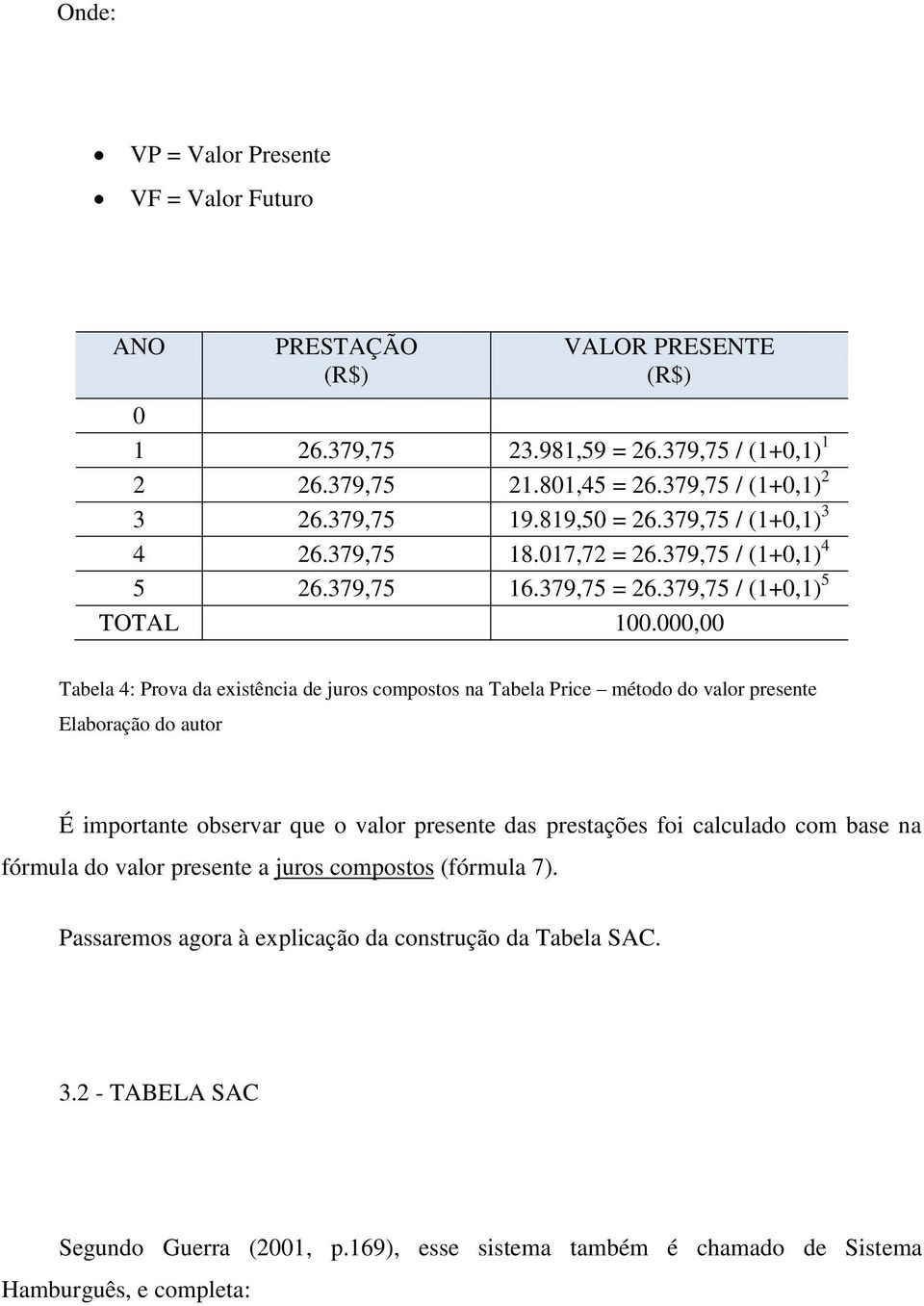 000,00 Tabela 4: Prova da existência de juros compostos na Tabela Price método do valor presente É importante observar que o valor presente das prestações foi calculado com base na