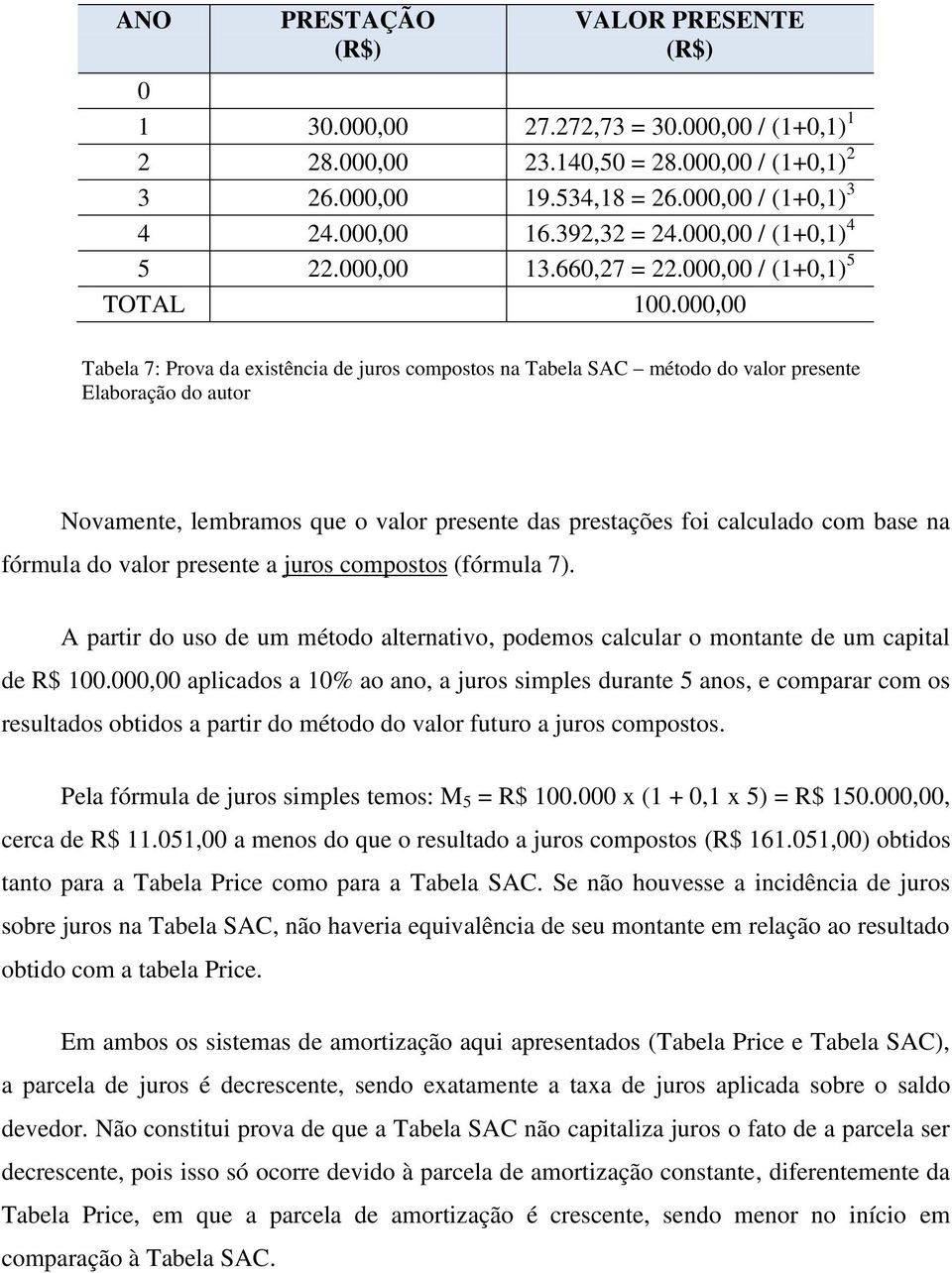 000,00 Tabela 7: Prova da existência de juros compostos na Tabela SAC método do valor presente Novamente, lembramos que o valor presente das prestações foi calculado com base na fórmula do valor