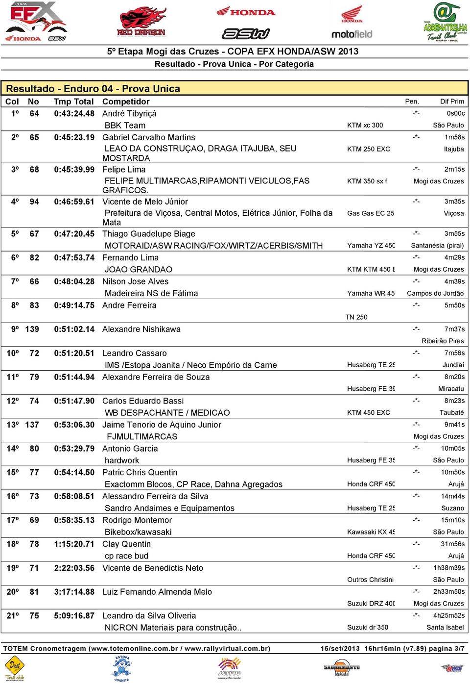 KTM 350 sx f 4º 94 0:46:59.61 Vicente de Melo Júnior -*- 3m35s Prefeitura de Viçosa, Central Motos, Elétrica Júnior, Folha da Mata Gas Gas EC 250 Viçosa 5º 67 0:47:20.
