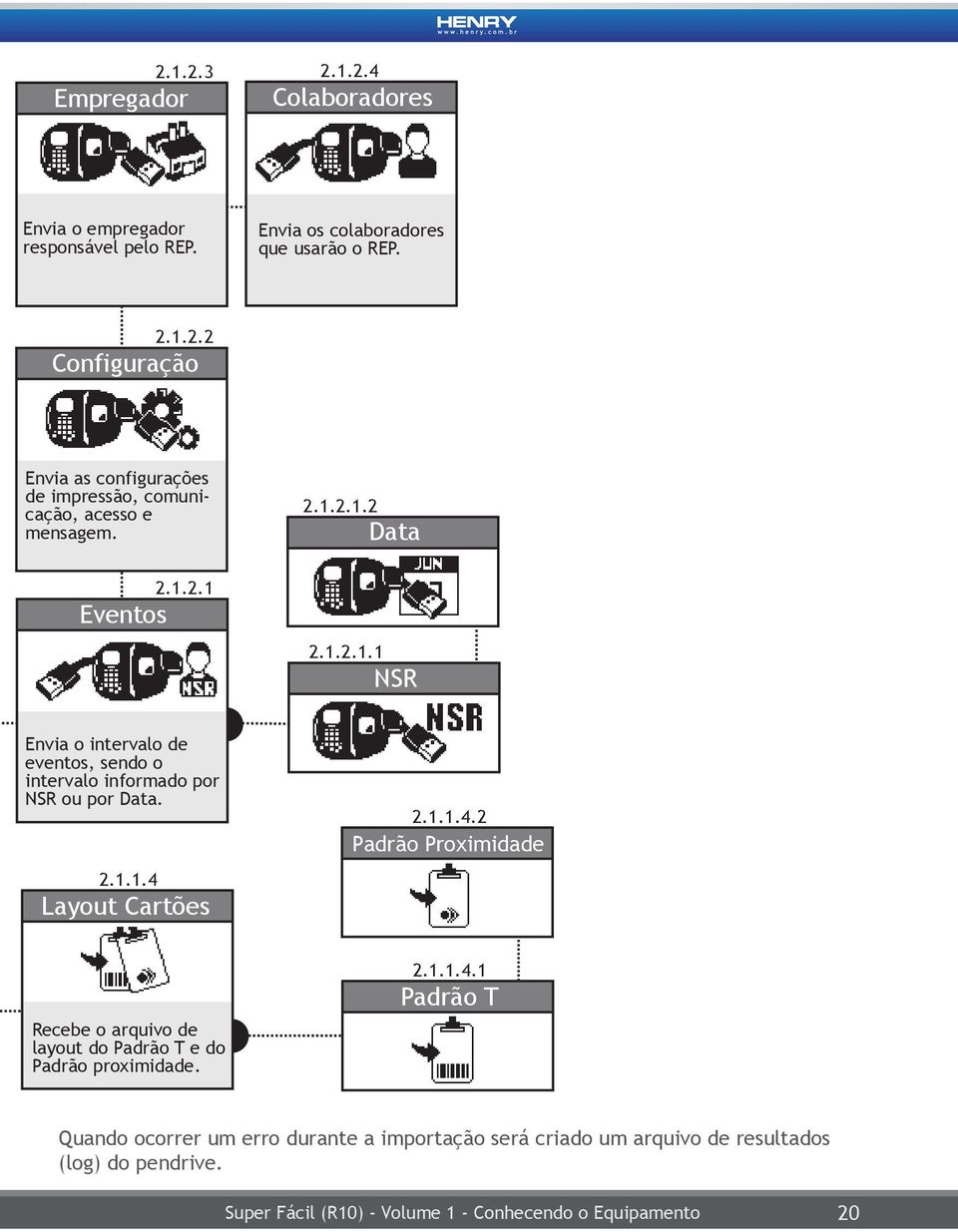 1.1.4.2 Padrão Proximidade Recebe o arquivo de layout do Padrão T e do Padrão proximidade. 2.1.1.4.1 Padrão T Quando ocorrer um erro durante a importação será criado um arquivo de resultados (log) do pendrive.