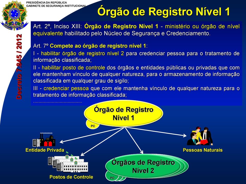 7º Compete ao órgão de registro nível 1: I - habilitar órgão de registro nível 2 para credenciar pessoa para o tratamento de informação classificada; II - habilitar posto de controle dos órgãos e