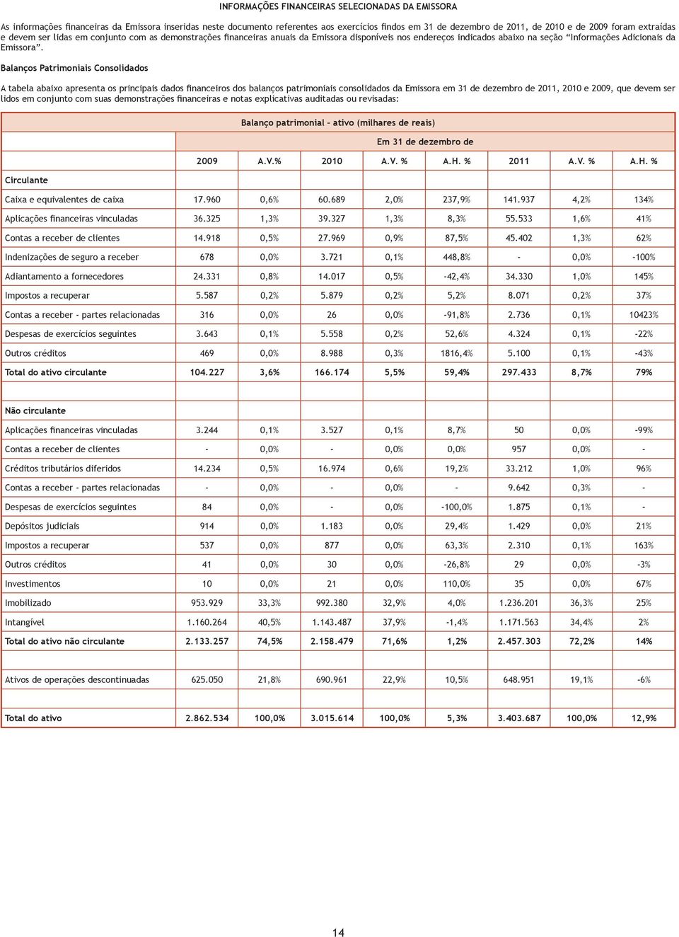 Balanços Patrimoniais Consolidados A tabela abaixo apresenta os principais dados financeiros dos balanços patrimoniais consolidados da Emissora em 31 de dezembro de 2011, 2010 e 2009, que devem ser
