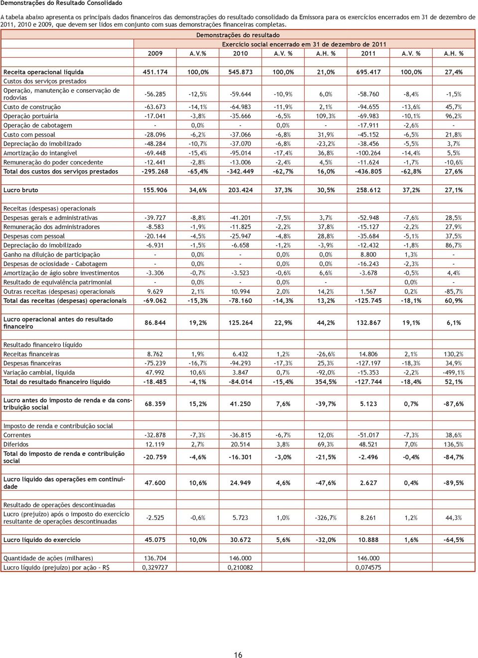 H. % 2011 A.V. % A.H. % Receita operacional líquida 451.174 100,0% 545.873 100,0% 21,0% 695.417 100,0% 27,4% Custos dos serviços prestados Operação, manutenção e conservação de rodovias -56.